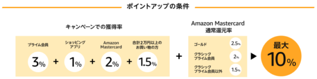 ポイントアップ条件