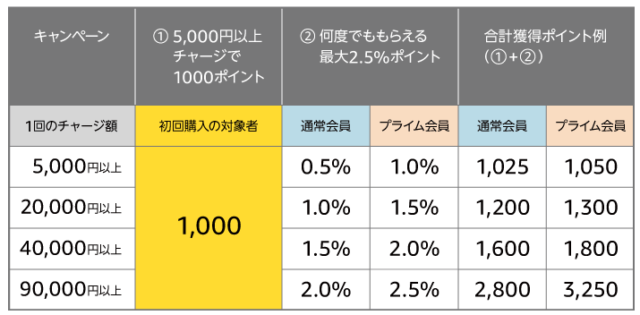 Amazonチャージポイント表