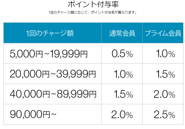Amazonギフト券チャージタイプ