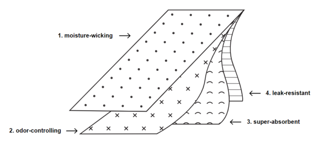 thinx生理用ショーツの仕組み