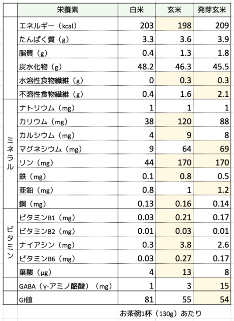 発芽玄米栄養価
