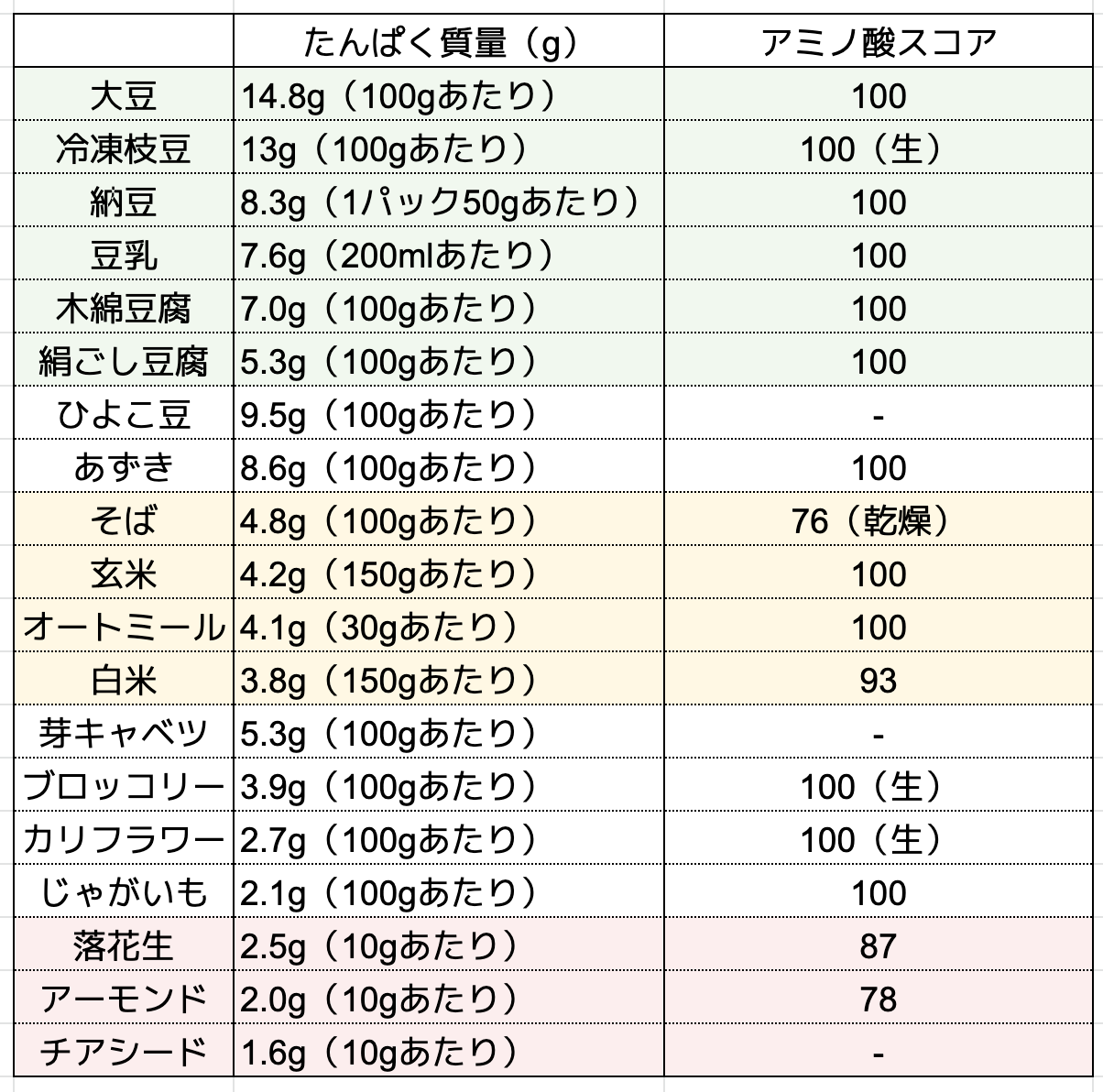 たんぱく質プラントベースの食材