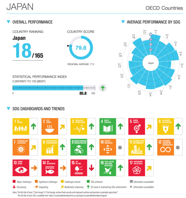 SDGsランキング日本